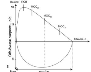 Измеряем максимальную объемную скорость выдоха