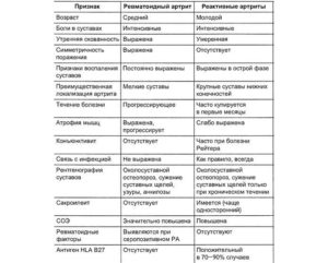 Артрит: анализ крови при диагностике артрита