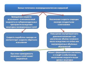 Симптомы болезни - ликвородинамические нарушения