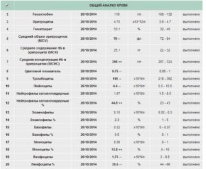 Плохой анализ крови у ребенка