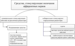 Препараты, действующие в области периферических нервных окончаний