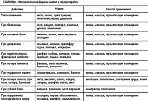 Свойства эфирных масел и технология массажных средств (мазей, гелей, линиментов, кремов и др.) (продолжение...)