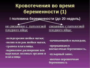 Кровотечения во время беременности