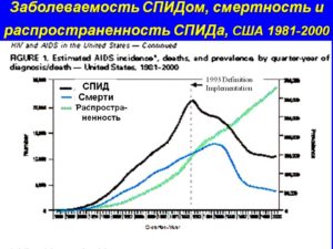 СПИД в Америке