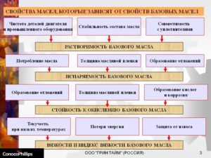 Краткая характеристика масел по их действию