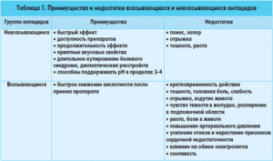 Перечень основных симптомов изжоги