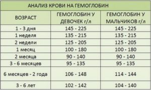 Очень низкий гемоглобин и кислотность после пневмонии