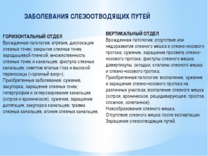 Патология слезоотводящих путей