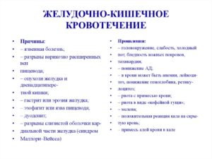 Желудочно-кишечные кровотечения