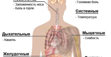 Боли в горле, ком в груди температура 37