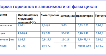 Контроль первой и второй фазы МЦ - гормоны