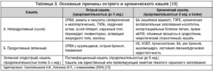 Сухой кашель без мокроты и темп. 37-37,4 две недели