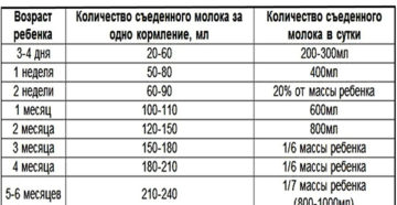 Малышу 2 месяца, сколько должен кушать?