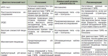 Как проводится диагностика ГЭРБ?