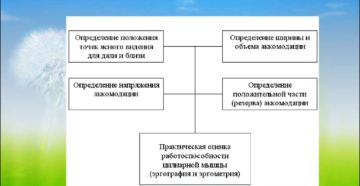 Аккомодация и клинические методы ее исследования