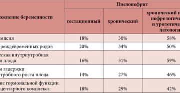 Осложнения беременности в III триместре: Гестационный пиелонефрит