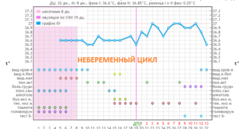 Низкая базальная температура во 2 фазе цикла