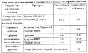 Виды инсулина, применяемого для лечения сахарного диабета