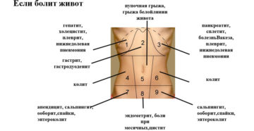 выпуклость в правом боку живота