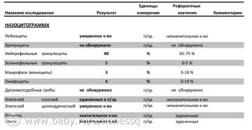 Расшифровать назоцитограмму