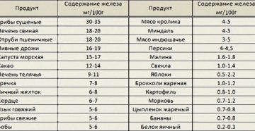 Очень низкий гемоглобин и кислотность после пневмонии