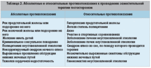 Заместительная терапия тестостероном при лечении импотенции