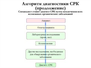 Диагностика СРК