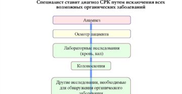 Диагностика СРК