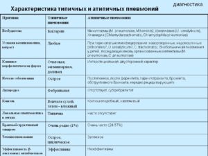 Субфебрильная температура у 11 месячного ребенка после пневмонии и обструкции.