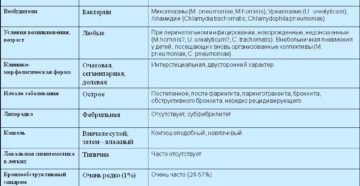 Субфебрильная температура у 11 месячного ребенка после пневмонии и обструкции.