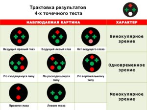 Исследование характера зрения при двух открытых глазах (бинокулометрия)