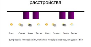 Сезонная депрессия (сезонное аффективное расстройство)