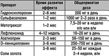 Базисные противоревматические препараты, модифицирующие течение ревматоидного артрита