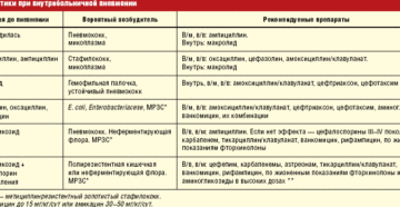 Пневмония и аллергия на антибиотики