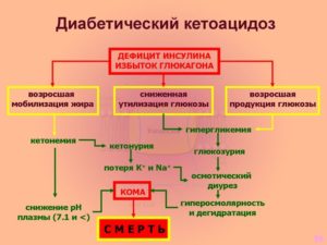 Диабетический кетоацидоз