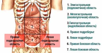 Симптомы болезни - боли в подвздошной области