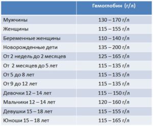 О чем расскажет гемоглобин?