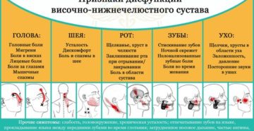 Дисфункция височно-нижнечелюстного сустава