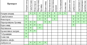 Совместимость препаратов