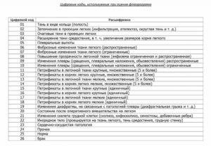 Расшифровка результатов флюорографии