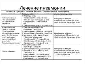 Лечение пневмонии при ХПН