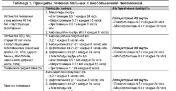 Лечение пневмонии при ХПН