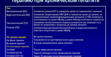 Следует ли применять противовирусную терапию при хроническом гепатите В?