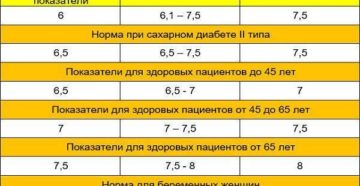 Определение уровня гликозилированного гемоглобина (HbA1c) при сахарном диабете