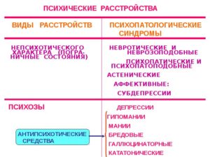 Изменения личности при психических заболеваниях (психопатоподобный синдром)