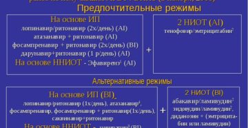 Рекомендуемые режимы лечения ВИЧ-инфекции