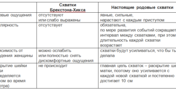 Схватки Брекстона-Хикса или родовые схватки?