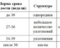 Степень зрелости плаценты