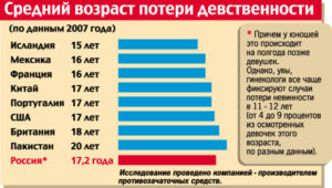 Лишение девственности пальцами