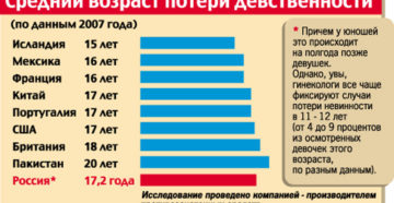 Лишение девственности пальцами